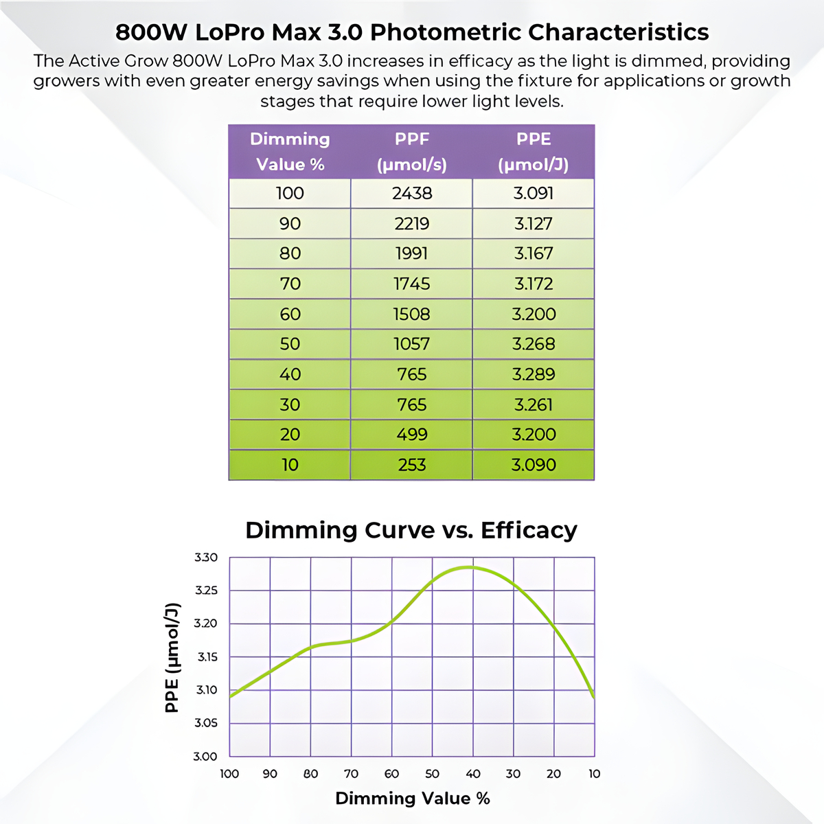 Active Grow's LoPro Max 3.0 Grow Lights surpass the industry benchmark by delivering higher intensity PPFD