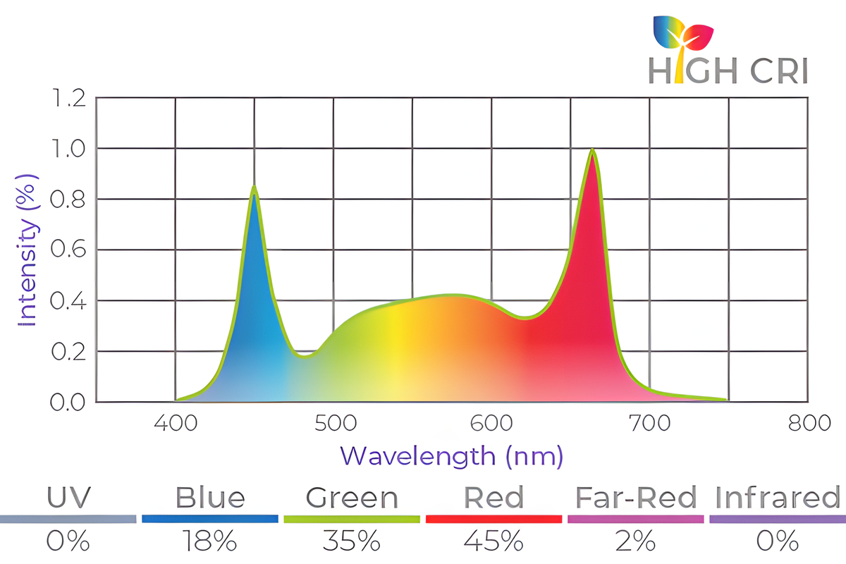 LoPro Max 3.0 Grow Lights feature the Sun White Pro + Spectrum