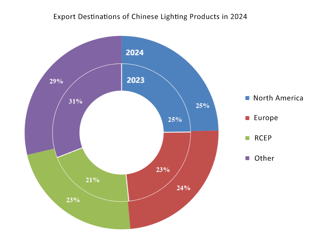 Export Destinations of Chinese Lighting Products in 2024
