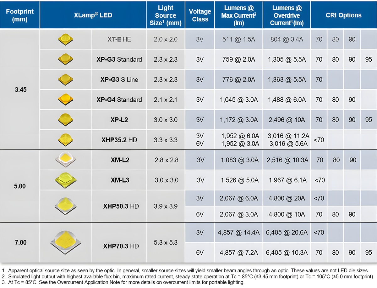 Cree LED Portable LED Portfolio: Lumen Optimized