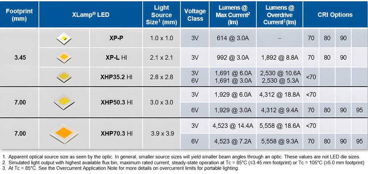 Cree LED Portable LED Portfolio: Beam Distance Optimized