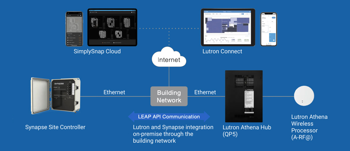 Synapse and Lutron Launch Launch Interior and Exterior Lighting Control Integration