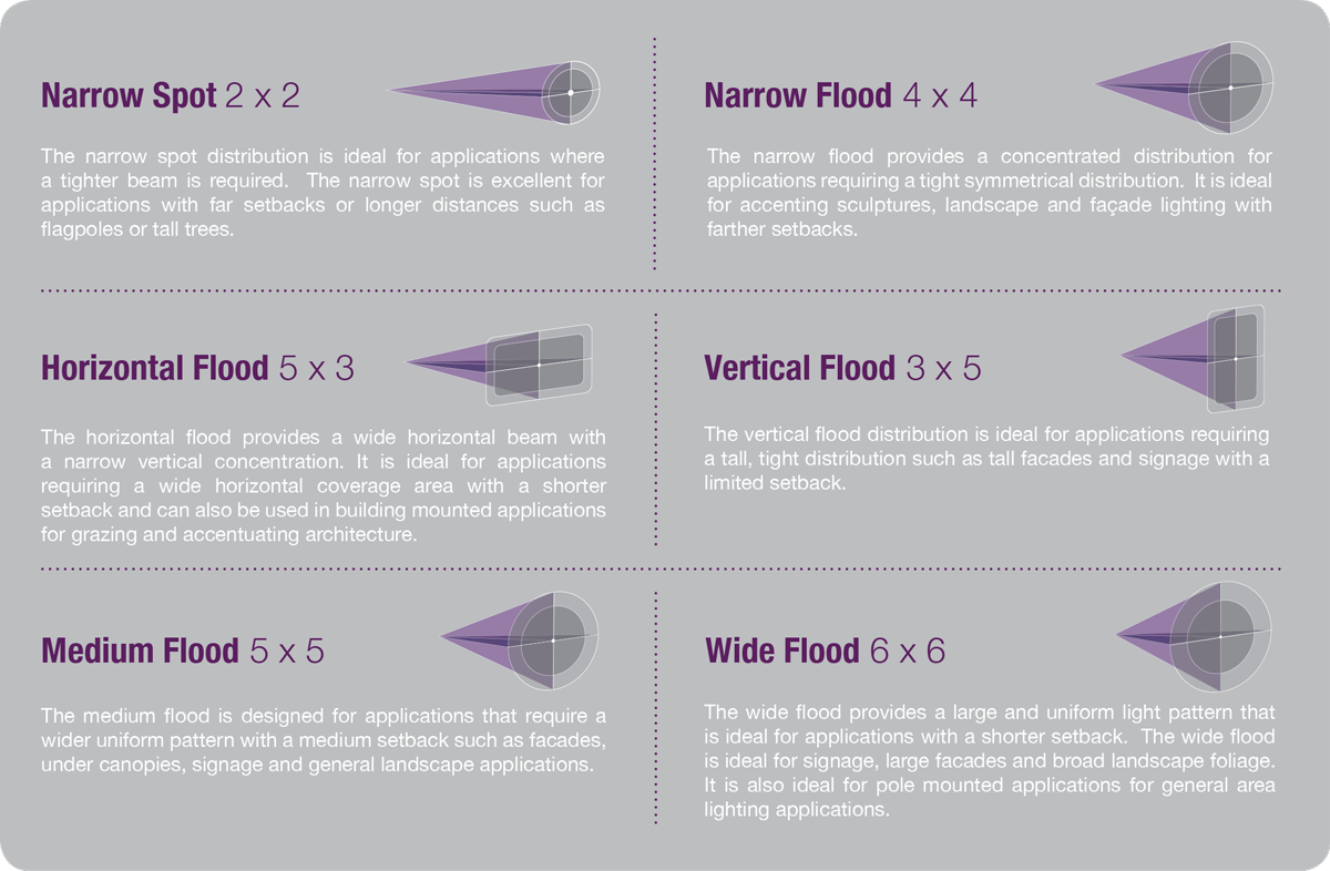 NEMA-light-distributions.png