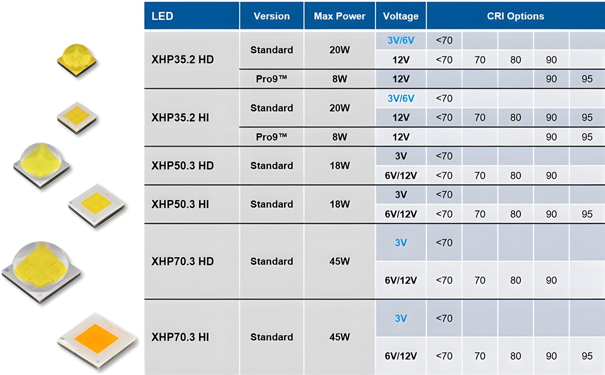 New XHP High Density & High Intensity 3V Versions