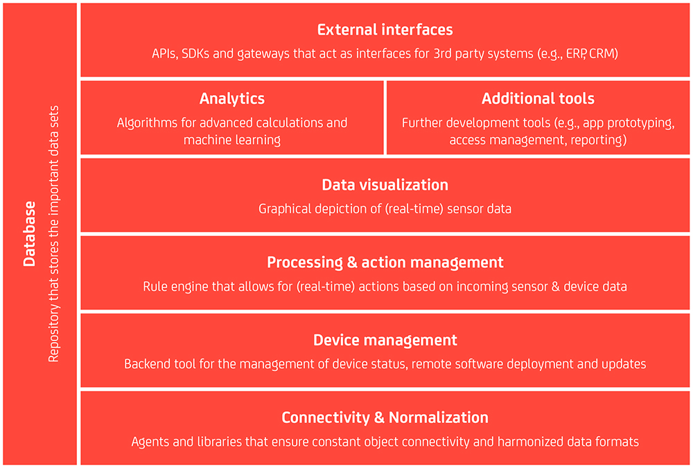 The eight major building blocks of an IoT platform The eight major building blocks of an IoT platform
