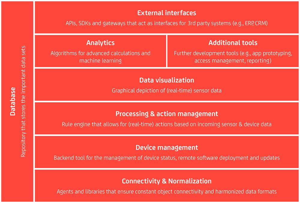 The eight major building blocks of an IoT platform