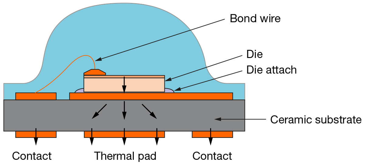 Typical construction of a high power LED