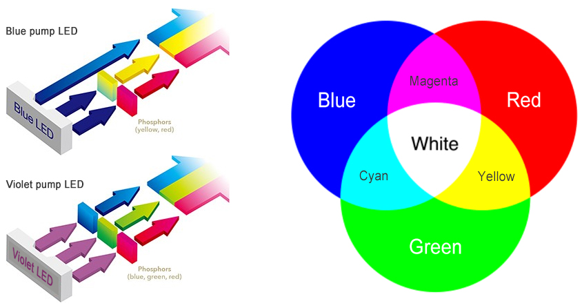 How Do LEDs Produce White Light?