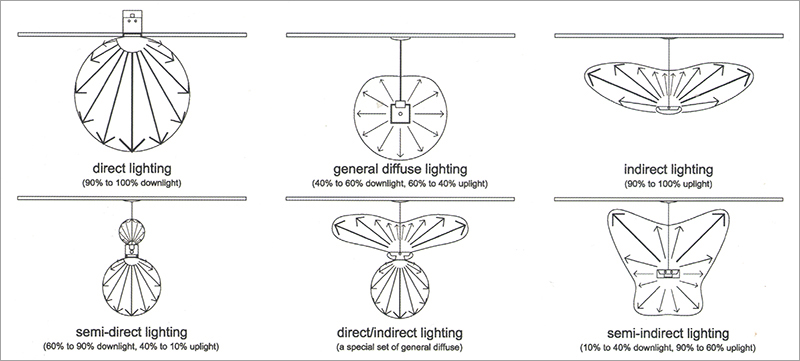Light Distribution Patterns Light Distribution Patterns