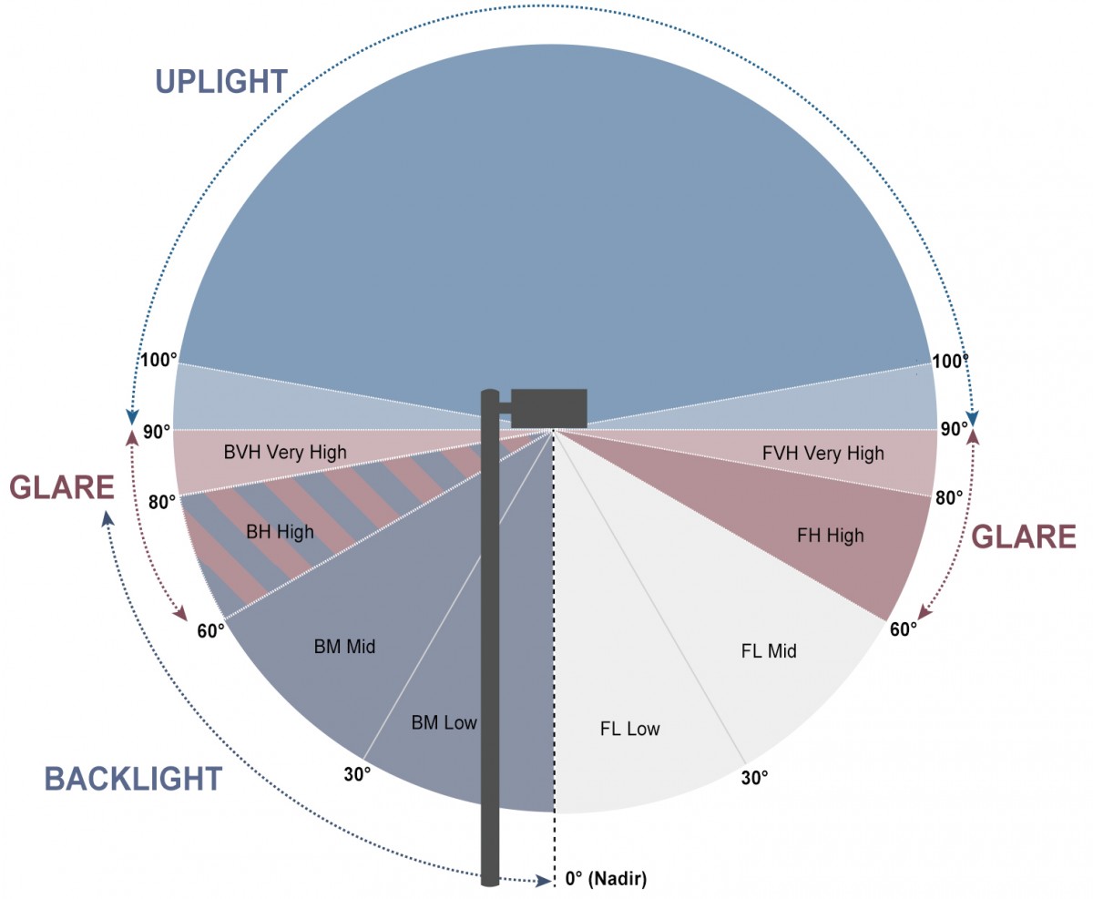 IES Luminaire Classification System (LCS)