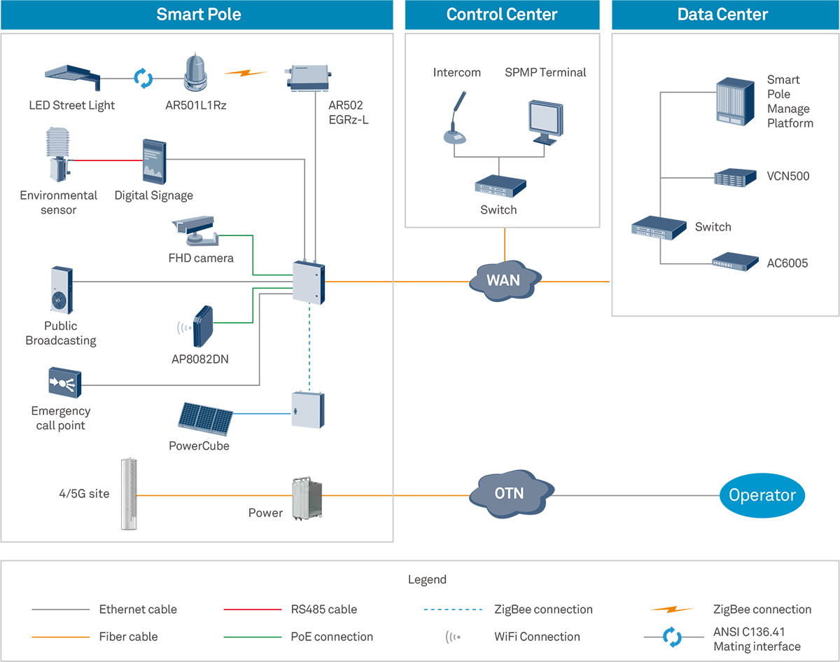 Smart streetlighting topology from Huawei Technologies Co., Ltd.