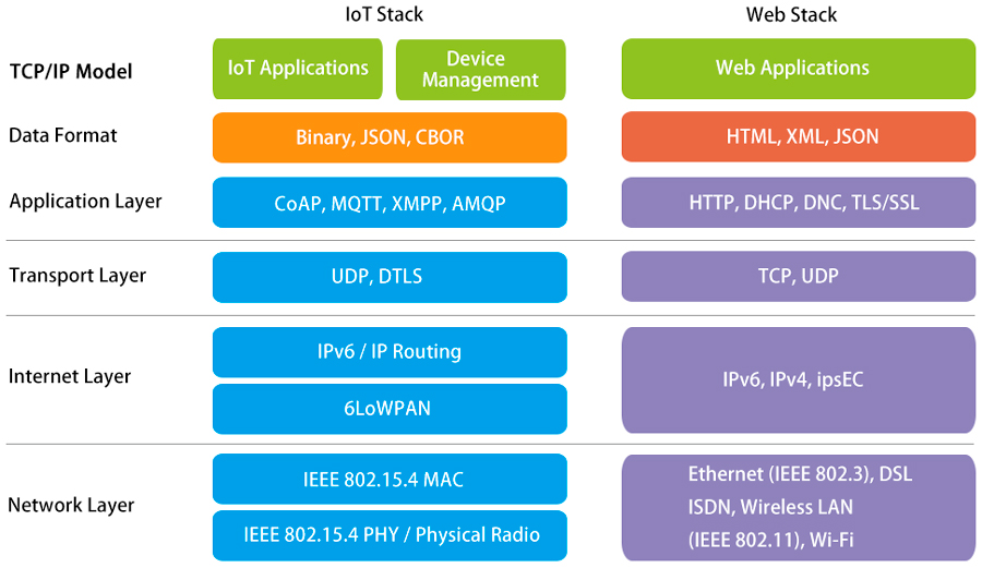 IoT vs. Web IoT vs. Web