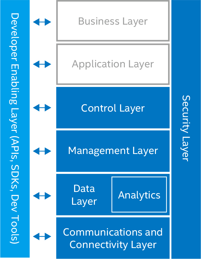 Intel IoT Reference Architecture Intel IoT Reference Architecture