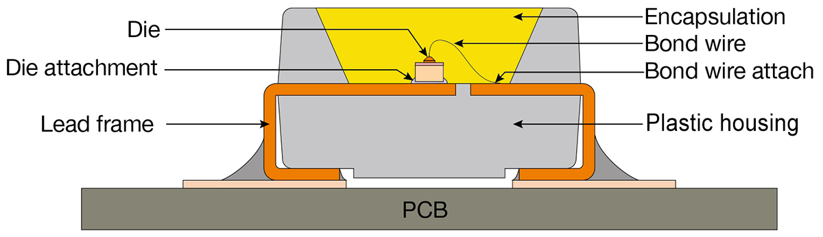Typical construction of a mid-power LED Typical construction of a mid-power LED