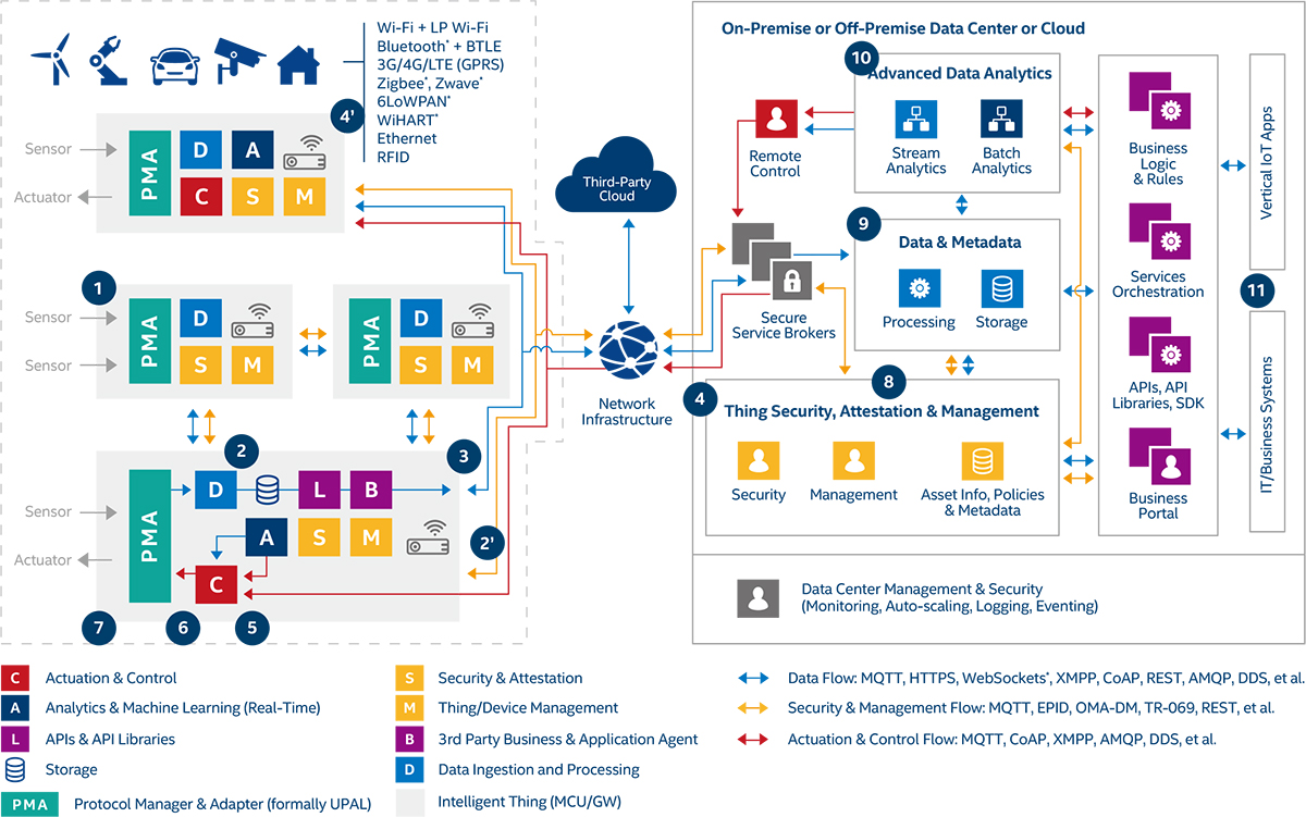 Intel IoT's Data Flow for Devices without Native Internet Connectivity