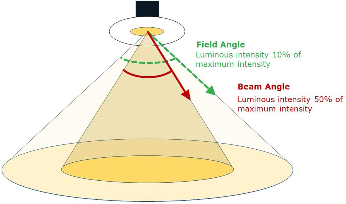 Beam Spread