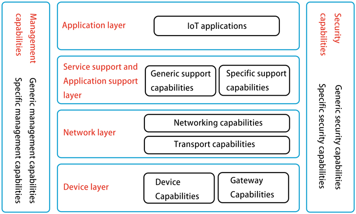 IoT reference model by the International Telecommunication Union