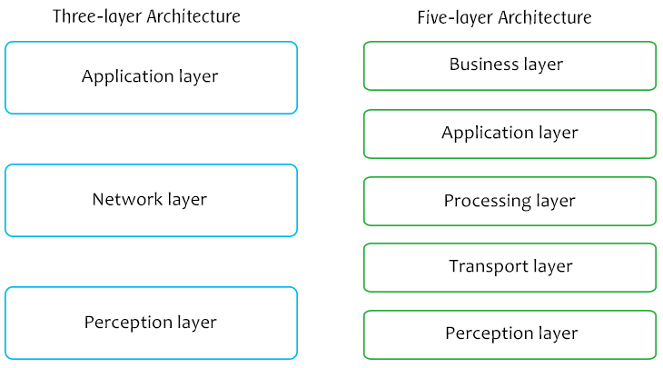 Conceptual three- and five-layer IoT stacks