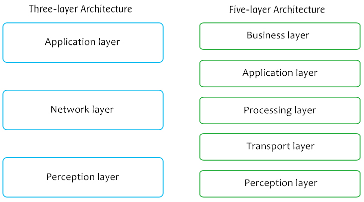 Conceptual three- and five-layer IoT stacks Conceptual three- and five-layer IoT stacks