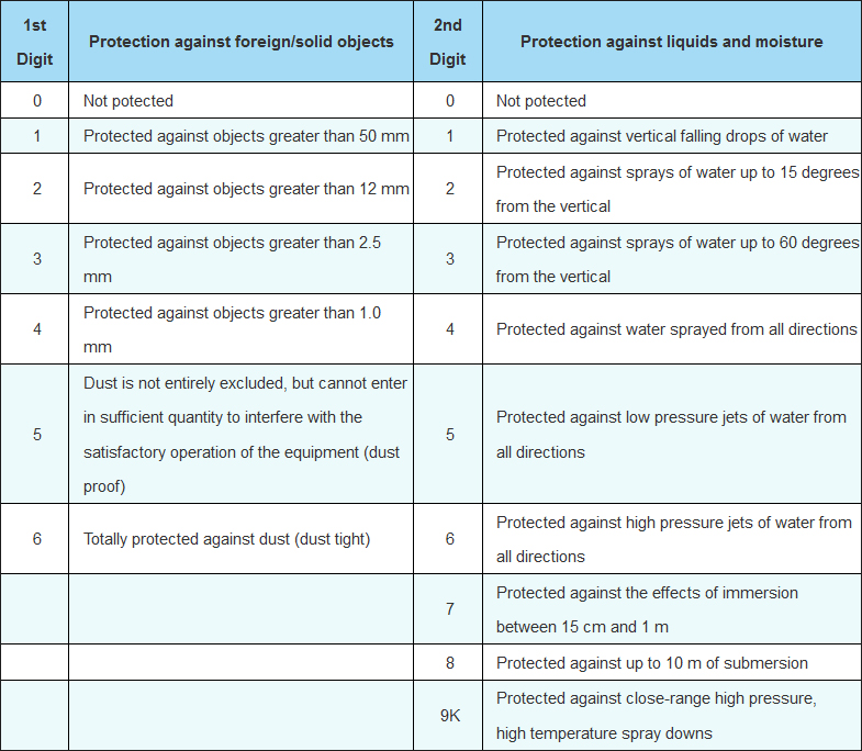 The IP rating system