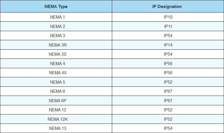 NEMA-to-IP Conversion