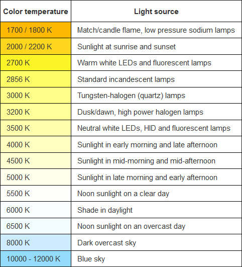 Color Temperature