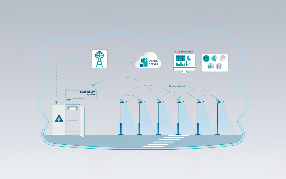 Smart Street Lighting Cabinet Controller with Integrated DALI Master Interface and RF Mesh Connectivity